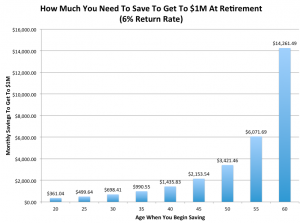 What should I be saving to retire with $1 Million dollars in the bank?